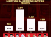 Infografis perolehan suara Pasangan Calon Bupati dan Wakil Bupati Kabupaten Tojo Una-Una pada Pemilihan Serentak Tahun 2024