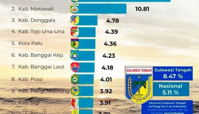Capai 4,39 Persen, Pertumbuhan Ekonomi Touna semakin membaik